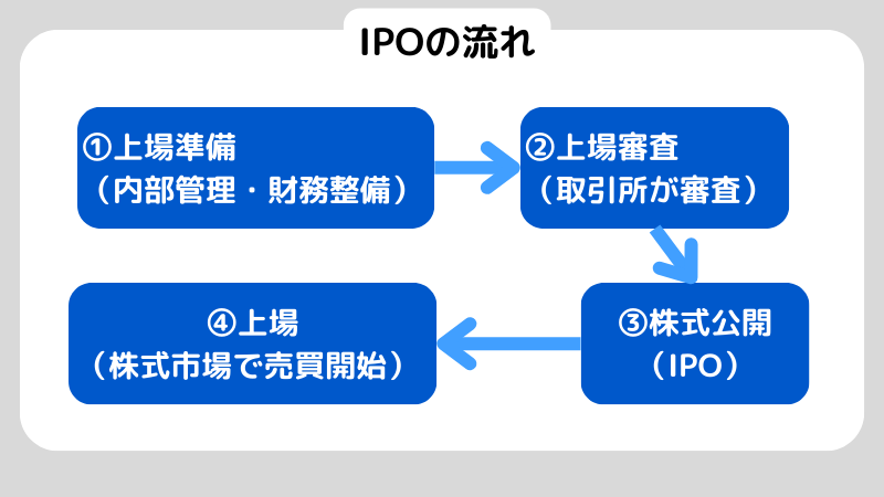 上場とは何か？IPOの意味と株式市場の仕組みを解説