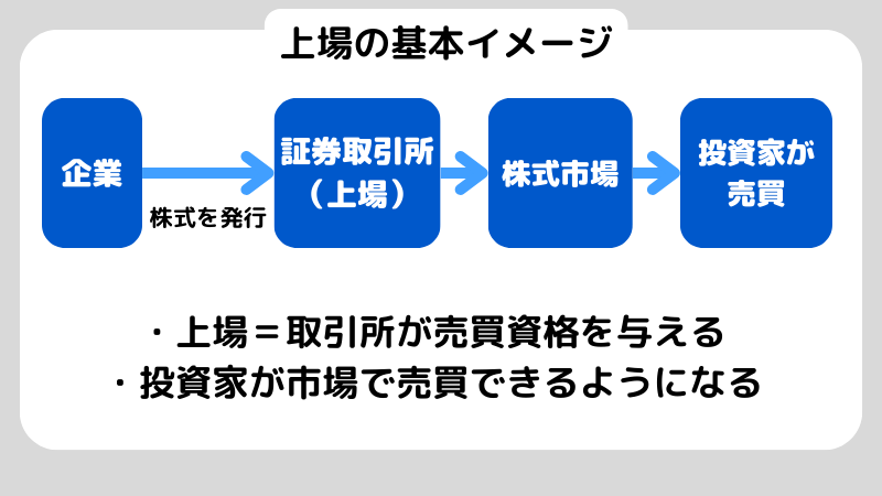 上場とは何か？IPOの意味と株式市場の仕組みを解説
