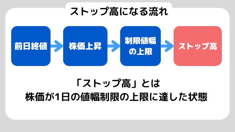 ストップ高とは？仕組み・張り付き・リスクを初心者向けに解説