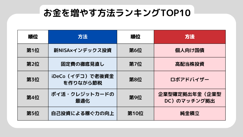 お金を増やす方法ランキングTOP10！初心者が失敗しない確実な資産形成