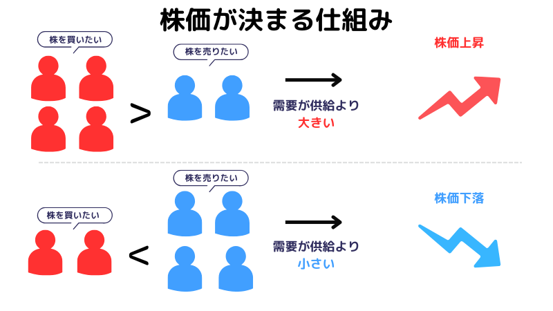 株価が上がる理由は？株価が上がる理由・下がる理由となる要因を解説

