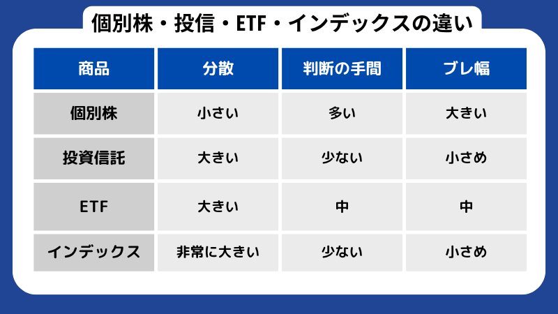 投資信託とインデックスファンドの違いとは？初心者にもわかりやすく解説