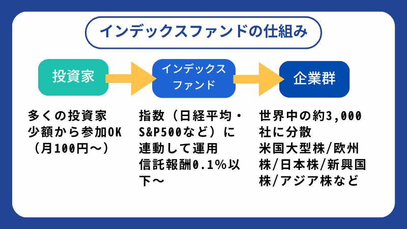 投資信託とインデックスファンドの違いとは？初心者にもわかりやすく解説