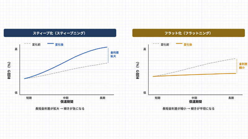 逆イールドとは？なぜ逆イールドが起こるのかについても解説
