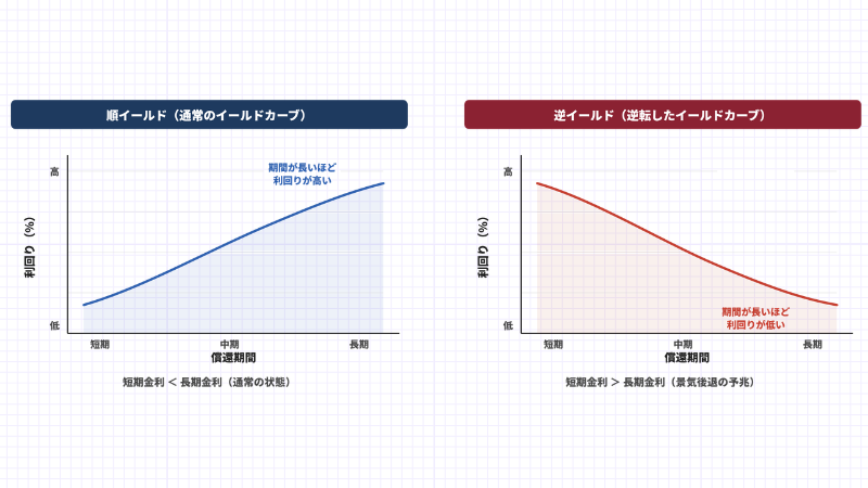 逆イールドとは？なぜ逆イールドが起こるのかについても解説